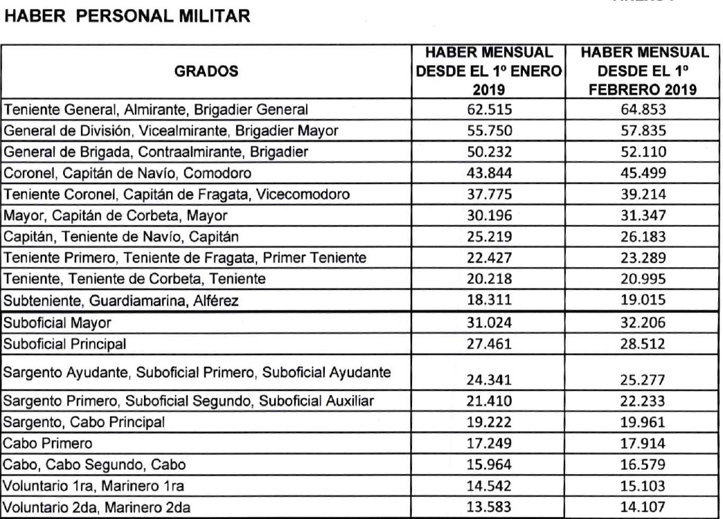 Cómo quedan los haberes del personal de las Fuerzas Armadas tras los ...